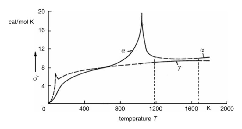 Schematic specific heat (CV) versus temperature curves for the α and γ phases of Fe.
